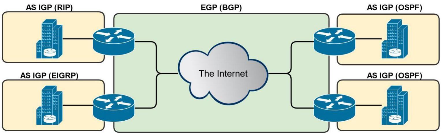 EGP/BGP diagram showing ISPs connecting AS groups to the Internet